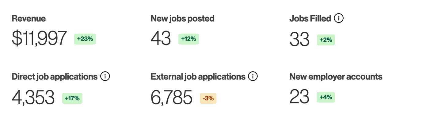 Job board reporting